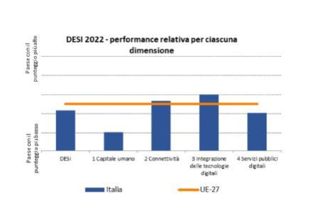 Pubblicato il Desi 2022 - Immagine