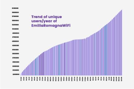 EmiliaRomagnaWiFi has surpassed 6 million single users per year - Image