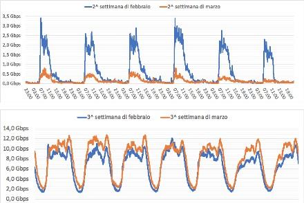 Analisi del traffico Internet